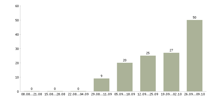Работа бригадир смены в Саратове - Число вакансий в Саратове по специальности бригадир смены за 2 месяца