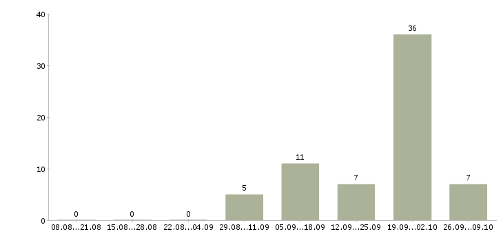 Работа специалист в банк в Сочи - Число вакансий в Сочи по специальности специалист в банк за 2 месяца