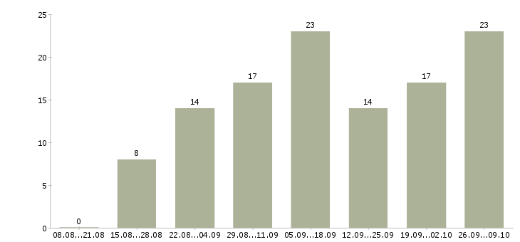 Работа и подработка с обучением в Ставрополе - Число вакансий в Ставрополе по специальности и подработка с обучением за 2 месяца