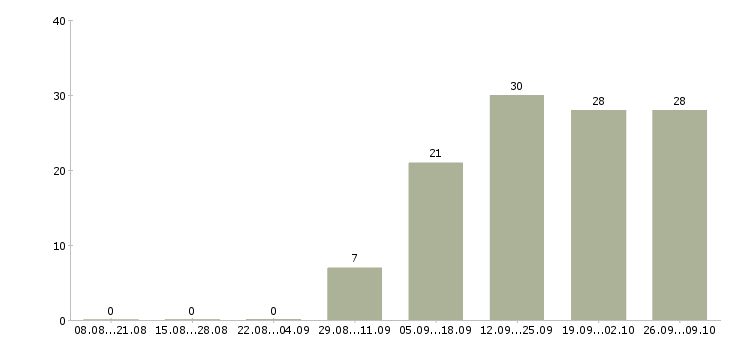 Работа директор сети в Сургуте - Число вакансий в Сургуте по специальности директор сети за 2 месяца