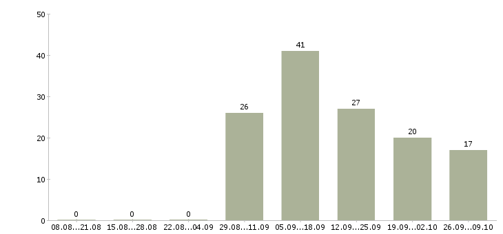 Работа косметик в Сургуте - Число вакансий в Сургуте по специальности косметик за 2 месяца
