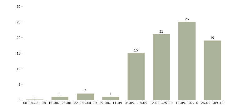 Работа продажа недвижимости в Сургуте - Число вакансий в Сургуте по специальности продажа недвижимости за 2 месяца