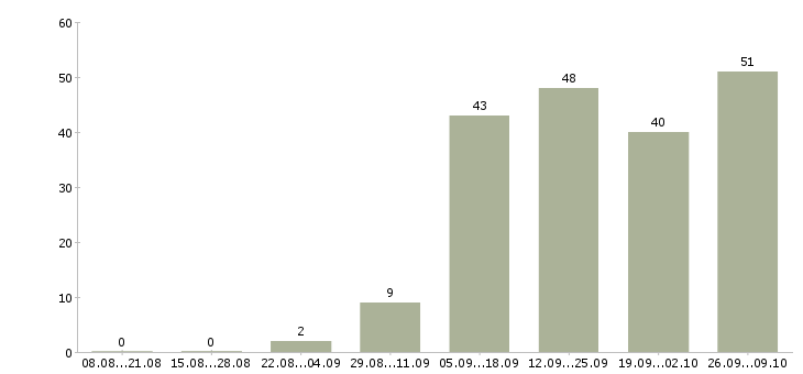 Работа в декрете в Туле - Число вакансий в Туле по специальности в декрете за 2 месяца