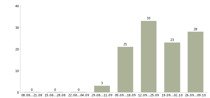 Работа менеджер по продажам услуг связи в Тюмени - Число вакансий в Тюмени по специальности менеджер по продажам услуг связи за 2 месяца