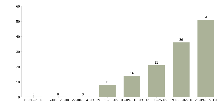 Работа фасовщик в Уфе - Число вакансий в Уфе по специальности фасовщик за 2 месяца