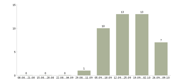 Работа начальник отдела контроля качества в Хабаровске - Число вакансий в Хабаровске по специальности начальник отдела контроля качества за 2 месяца