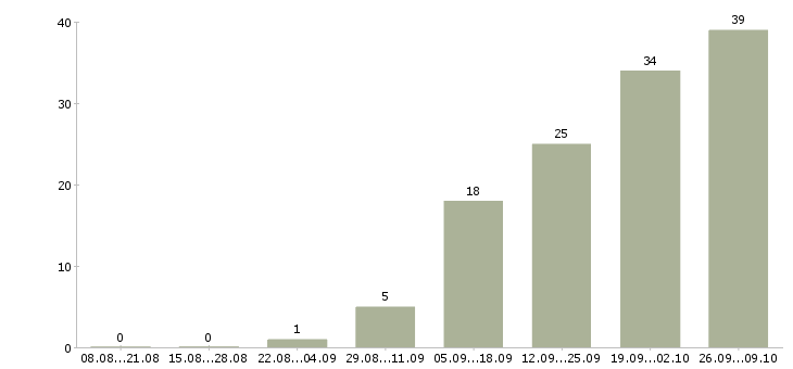Работа оператор склада в Хабаровске - Число вакансий в Хабаровске по специальности оператор склада за 2 месяца