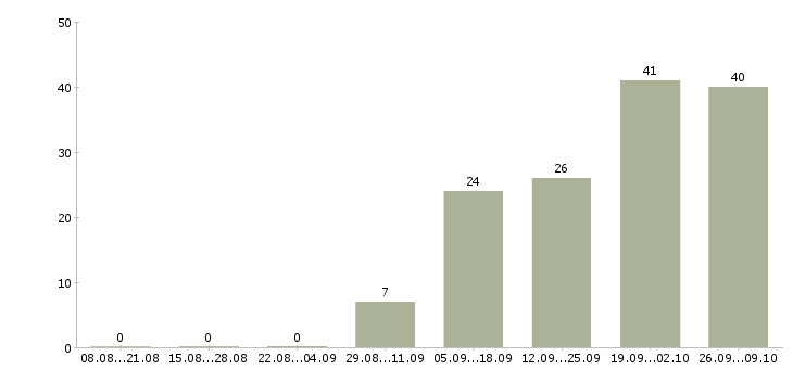 Работа специалист по качеству товара в Хабаровске - Число вакансий в Хабаровске по специальности специалист по качеству товара за 2 месяца