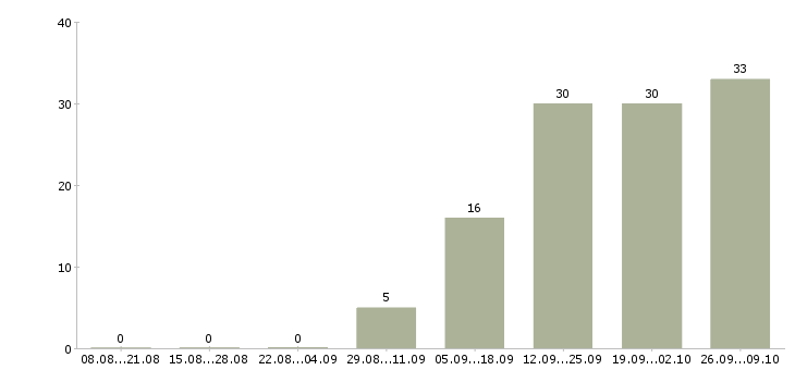 Работа управление персоналом в Чебоксарах - Число вакансий в Чебоксарах по специальности управление персоналом за 2 месяца
