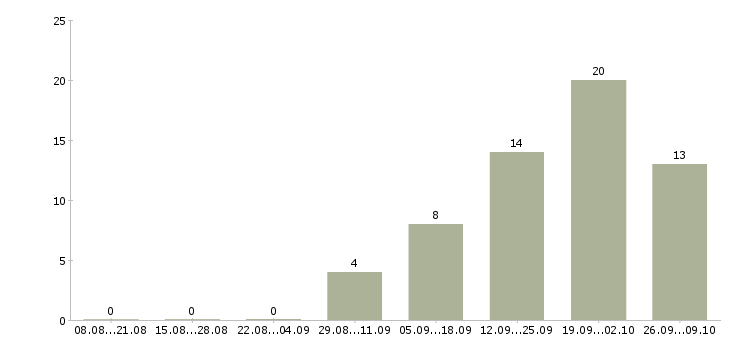 Работа менеджер по ведению ключевых клиентов в Челябинске - Число вакансий в Челябинске по специальности менеджер по ведению ключевых клиентов за 2 месяца