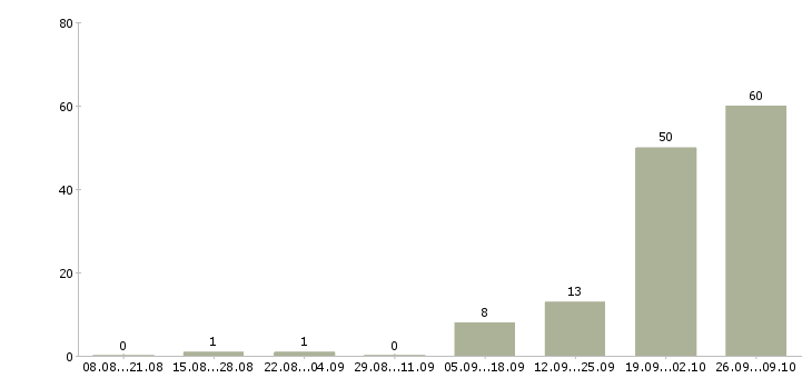 Работа специалист по поиску позиций в Челябинске - Число вакансий в Челябинске по специальности специалист по поиску позиций за 2 месяца
