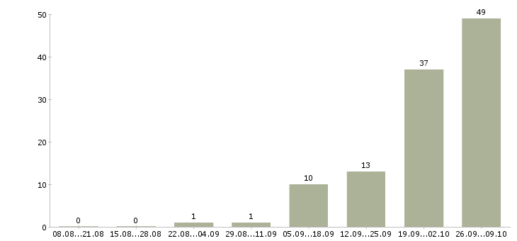 Работа специалист по продажам интернет услуг в Челябинске - Число вакансий в Челябинске по специальности специалист по продажам интернет услуг за 2 месяца