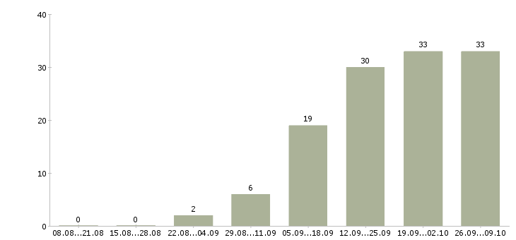 Работа менеджер склада в Ярославле - Число вакансий в Ярославле по специальности менеджер склада за 2 месяца
