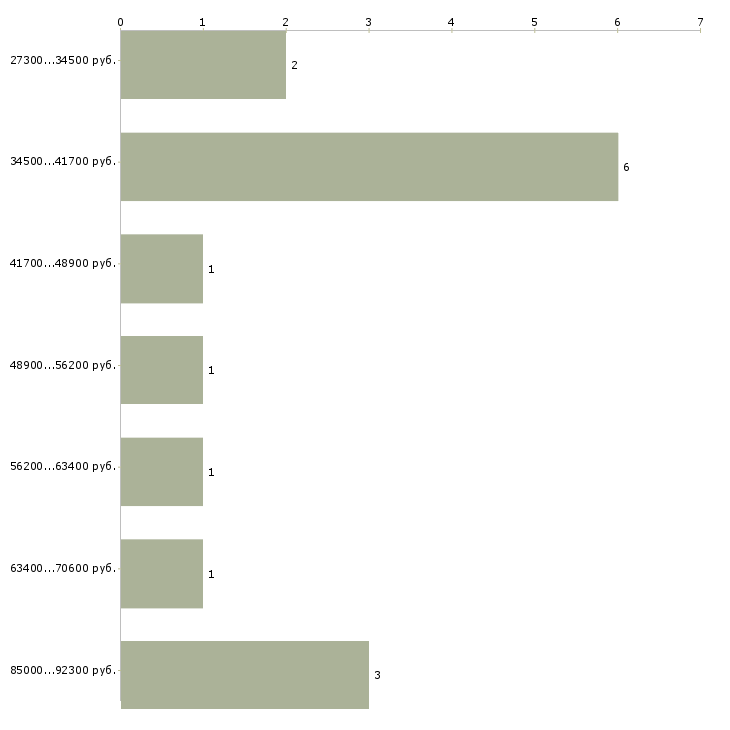 Найти работу архивный сотрудник  - График распределения вакансий «архивный сотрудник» по зарплате