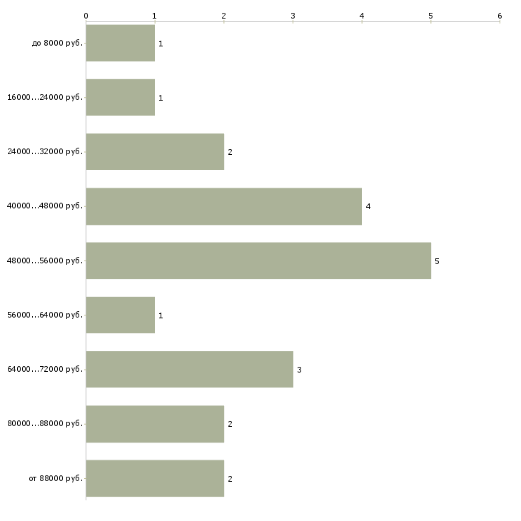 Найти работу дизайнер компьютерной графики  - График распределения вакансий «дизайнер компьютерной графики» по зарплате
