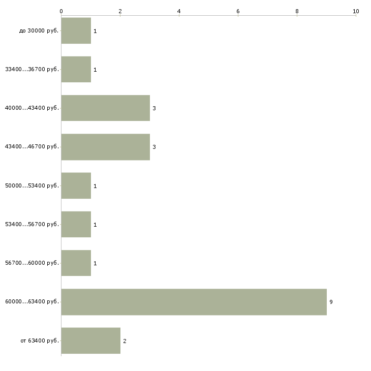 Найти работу механик спецтехники  - График распределения вакансий «механик спецтехники» по зарплате