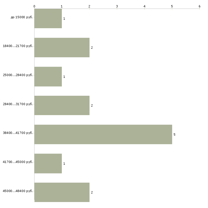 Найти работу начальник смены охраны  - График распределения вакансий «начальник смены охраны» по зарплате
