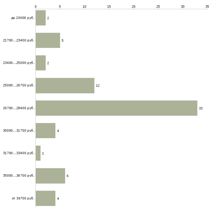 Найти работу оператор в сервисный центр  - График распределения вакансий «оператор в сервисный центр» по зарплате