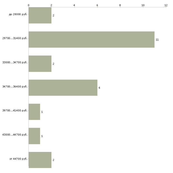 Найти работу пекарь в ночь  - График распределения вакансий «пекарь в ночь» по зарплате