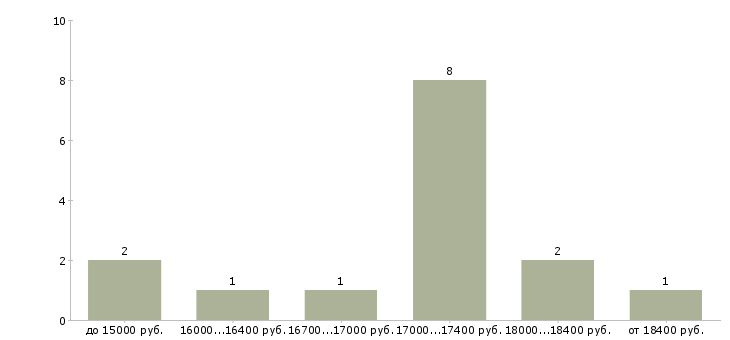 Найти работу продавец в универсам  - График распределения вакансий «продавец в универсам» по зарплате