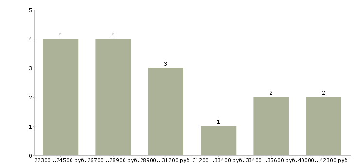 Найти работу продавец консультант компьютерной техники  - График распределения вакансий «продавец консультант компьютерной техники» по зарплате