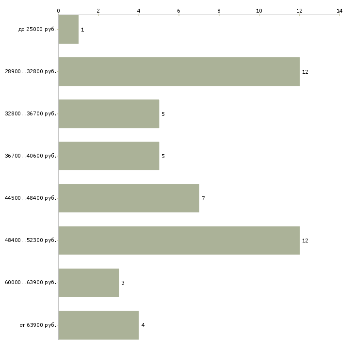Найти работу риелтор в агентство недвижимости  - График распределения вакансий «риелтор в агентство недвижимости» по зарплате