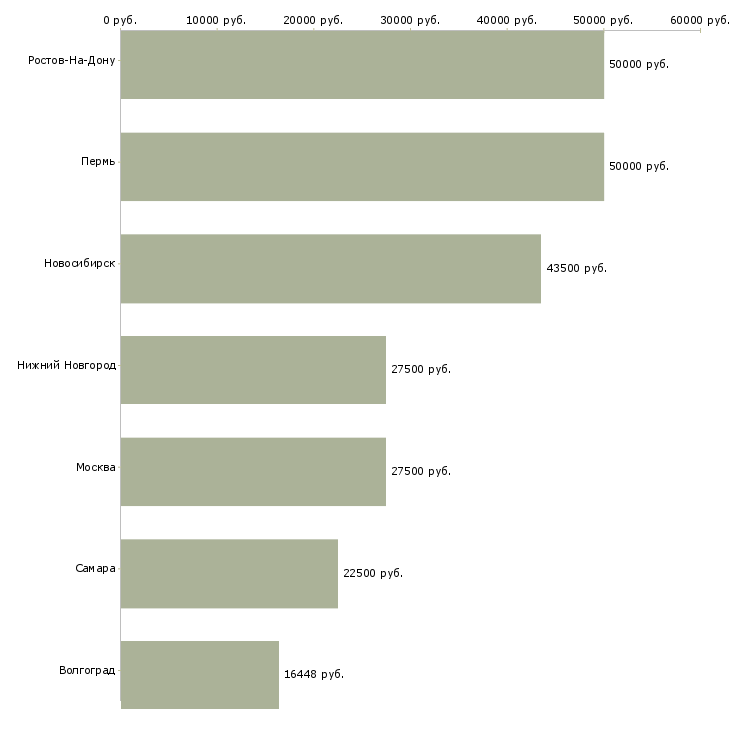 Поиск работы водитель автобуса паз-Медиана зарплаты для вакансии «водитель автобуса паз» в других городах
