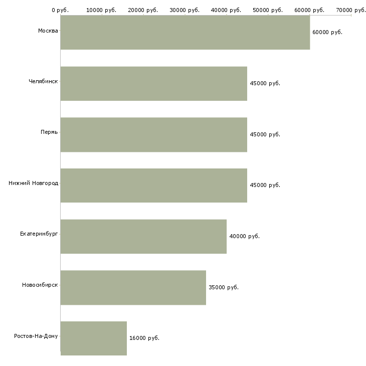 Поиск работы водитель корпоративного такси-Медиана зарплаты для вакансии «водитель корпоративного такси» в других городах
