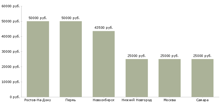 Поиск работы водитель на автобус паз-Медиана зарплаты для вакансии «водитель на автобус паз» в других городах