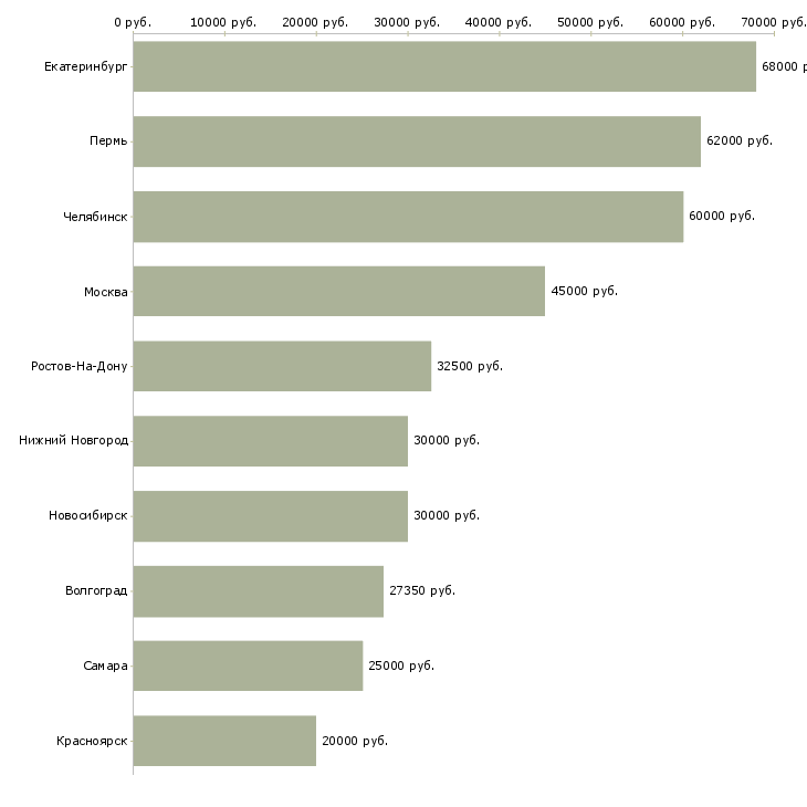 Поиск работы водитель на мероприятия-Медиана зарплаты для вакансии «водитель на мероприятия» в других городах