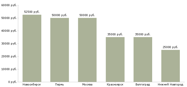 Поиск работы водитель седельного тягача-Медиана зарплаты для вакансии «водитель седельного тягача» в других городах