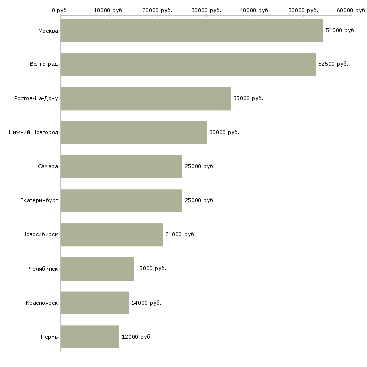 Поиск работы грузчик на бытовую технику-Медиана зарплаты для вакансии «грузчик на бытовую технику» в других городах