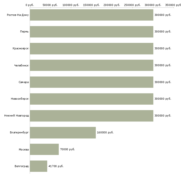 Поиск работы заместитель директора по закупкам-Медиана зарплаты для вакансии «заместитель директора по закупкам» в других городах