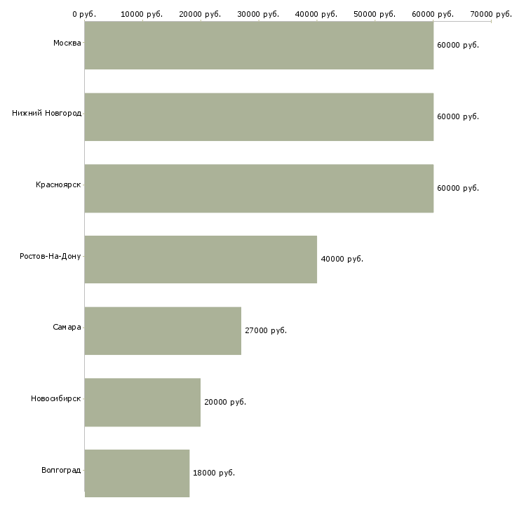 Поиск работы инженер пто сметчик-Медиана зарплаты для вакансии «инженер пто сметчик» в других городах