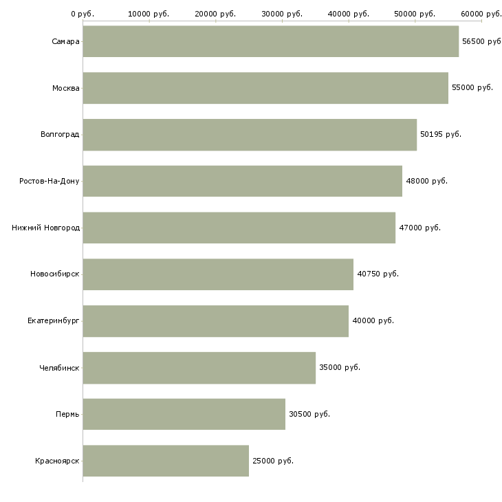 Поиск работы комплектовщик в ночную смену-Медиана зарплаты для вакансии «комплектовщик в ночную смену» в других городах