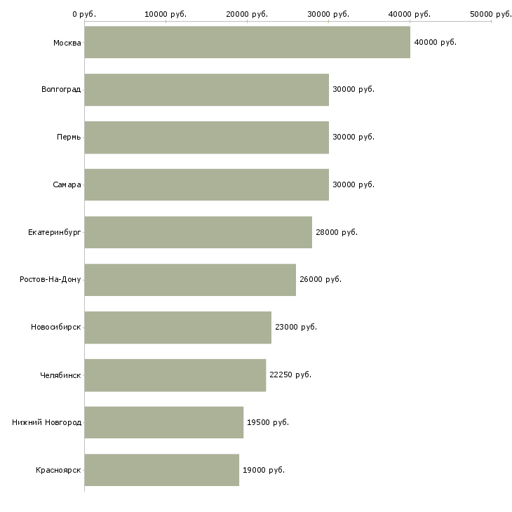 Поиск работы консультант продавец в интернет магазин-Медиана зарплаты для вакансии «консультант продавец в интернет магазин» в других городах