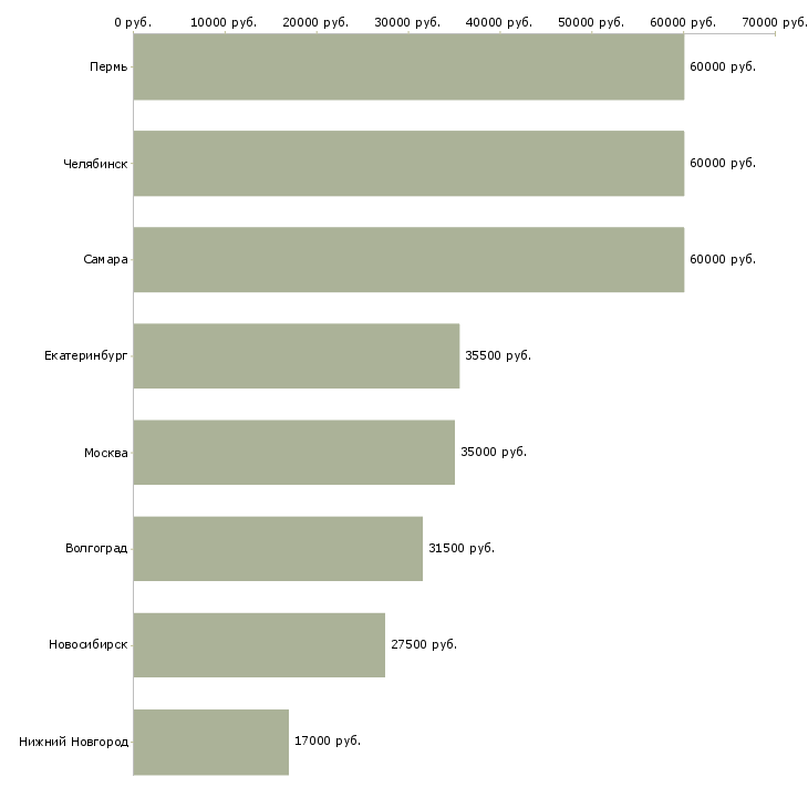 Поиск работы маркировщики на склад-Медиана зарплаты для вакансии «маркировщики на склад» в других городах