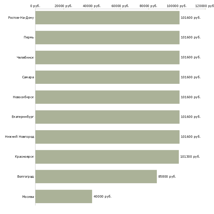 Поиск работы машинист подъемной машины-Медиана зарплаты для вакансии «машинист подъемной машины» в других городах