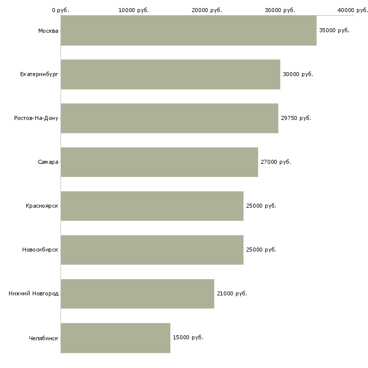 Поиск работы менеджер в пункт выдачи заказов-Медиана зарплаты для вакансии «менеджер в пункт выдачи заказов» в других городах