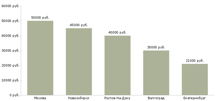Поиск работы менеджер по продаже первичной недвижимости-Медиана зарплаты для вакансии «менеджер по продаже первичной недвижимости» в других городах