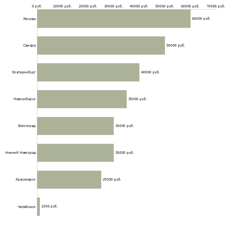 Поиск работы менеджер по продаже сварочного оборудования-Медиана зарплаты для вакансии «менеджер по продаже сварочного оборудования» в других городах