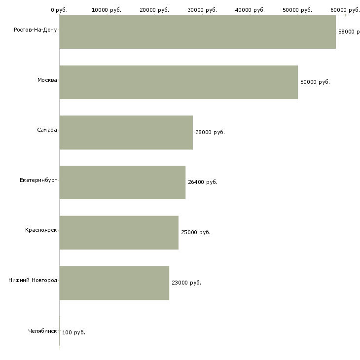 Поиск работы мерчендайзеры на ночные смены-Медиана зарплаты для вакансии «мерчендайзеры на ночные смены» в других городах