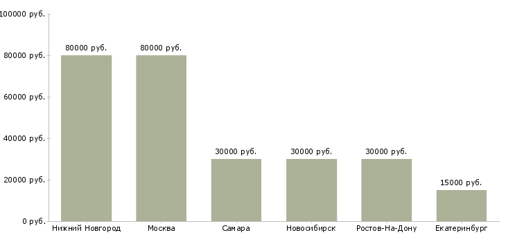 Поиск работы онлайн маркетолог-Медиана зарплаты для вакансии «онлайн маркетолог» в других городах