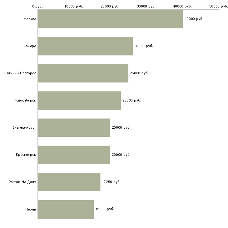 Поиск работы оператор в сервисный центр-Медиана зарплаты для вакансии «оператор в сервисный центр» в других городах