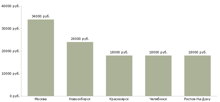 Поиск работы приемщик кладовщик-Медиана зарплаты для вакансии «приемщик кладовщик» в других городах
