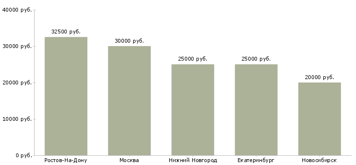 Поиск работы продавец в автомагазин-Медиана зарплаты для вакансии «продавец в автомагазин» в других городах