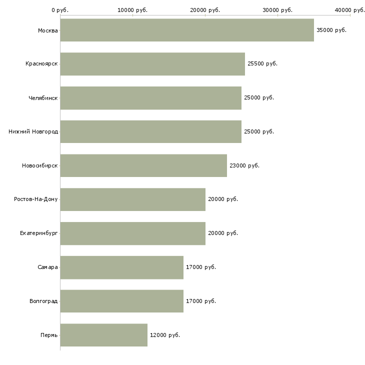 Поиск работы продавец в магазин женской одежды-Медиана зарплаты для вакансии «продавец в магазин женской одежды» в других городах