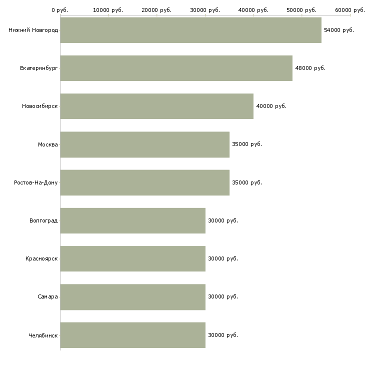 Поиск работы разнорабочий с еженедельной оплатой-Медиана зарплаты для вакансии «разнорабочий с еженедельной оплатой» в других городах