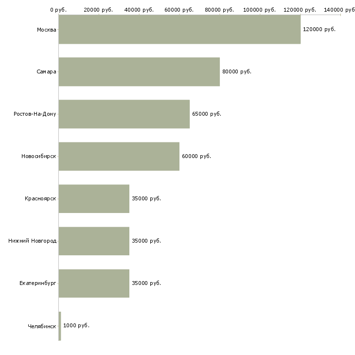 Поиск работы разработчик приложений для android-Медиана зарплаты для вакансии «разработчик приложений для android» в других городах