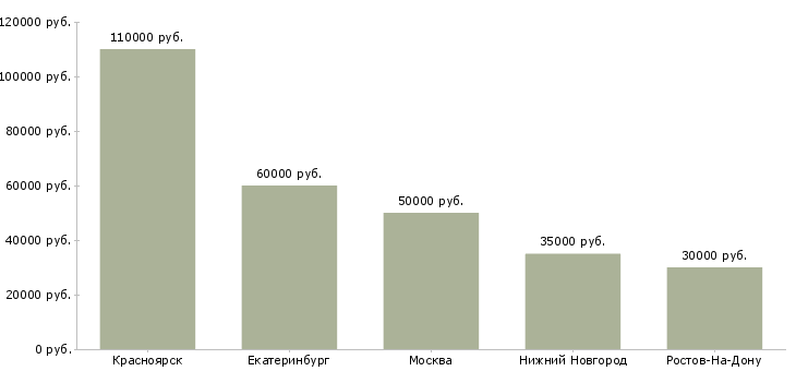 Поиск работы управляющий базой отдыха-Медиана зарплаты для вакансии «управляющий базой отдыха» в других городах